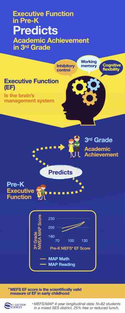 PreK-EF-Predicts-gr3-MAP-infographic